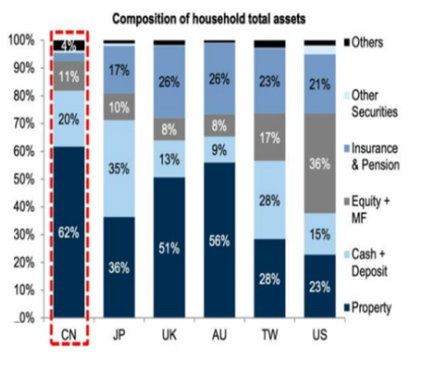 Household Total Assets