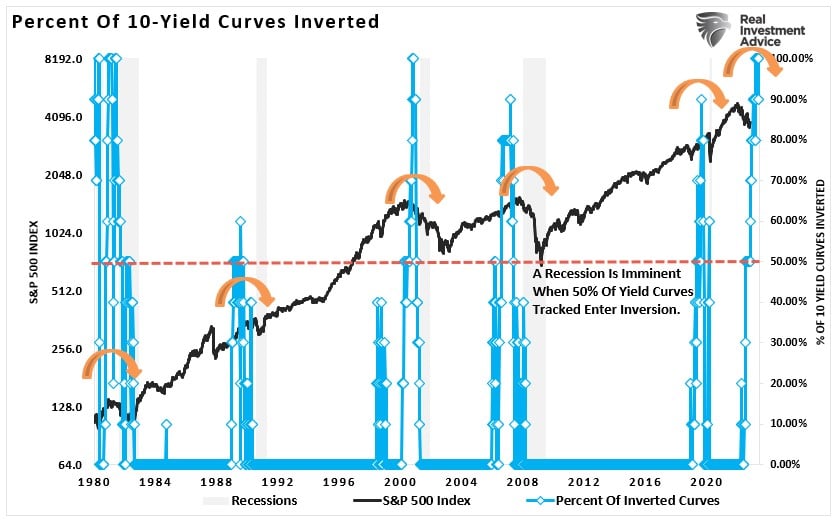 Yield-Curve Inversion Percentage