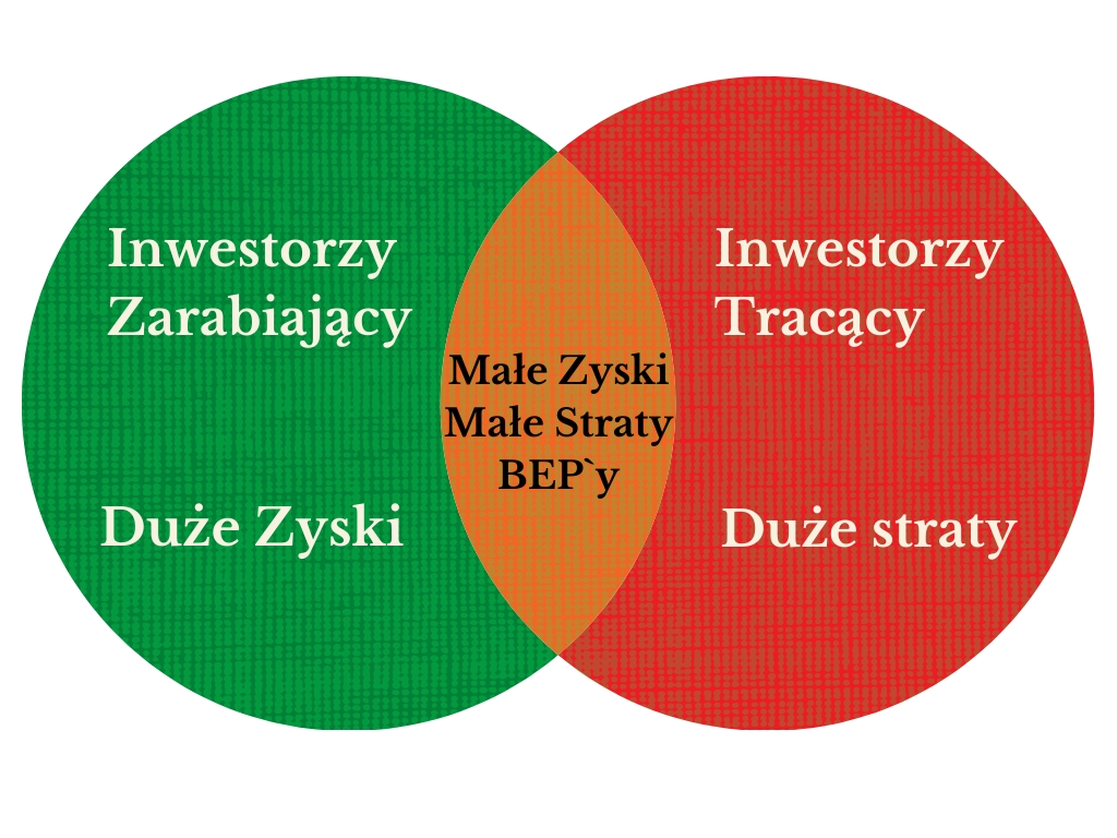 Zarabiający vs. Tracący