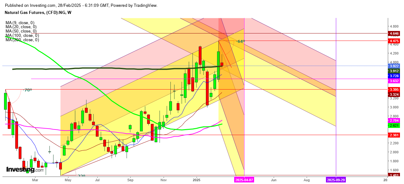 Natural Gas Futures Weekly Chart