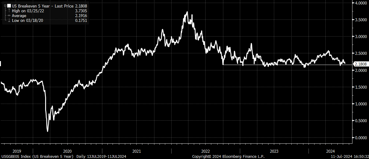 US Breakeven 5 Year Daily Data
