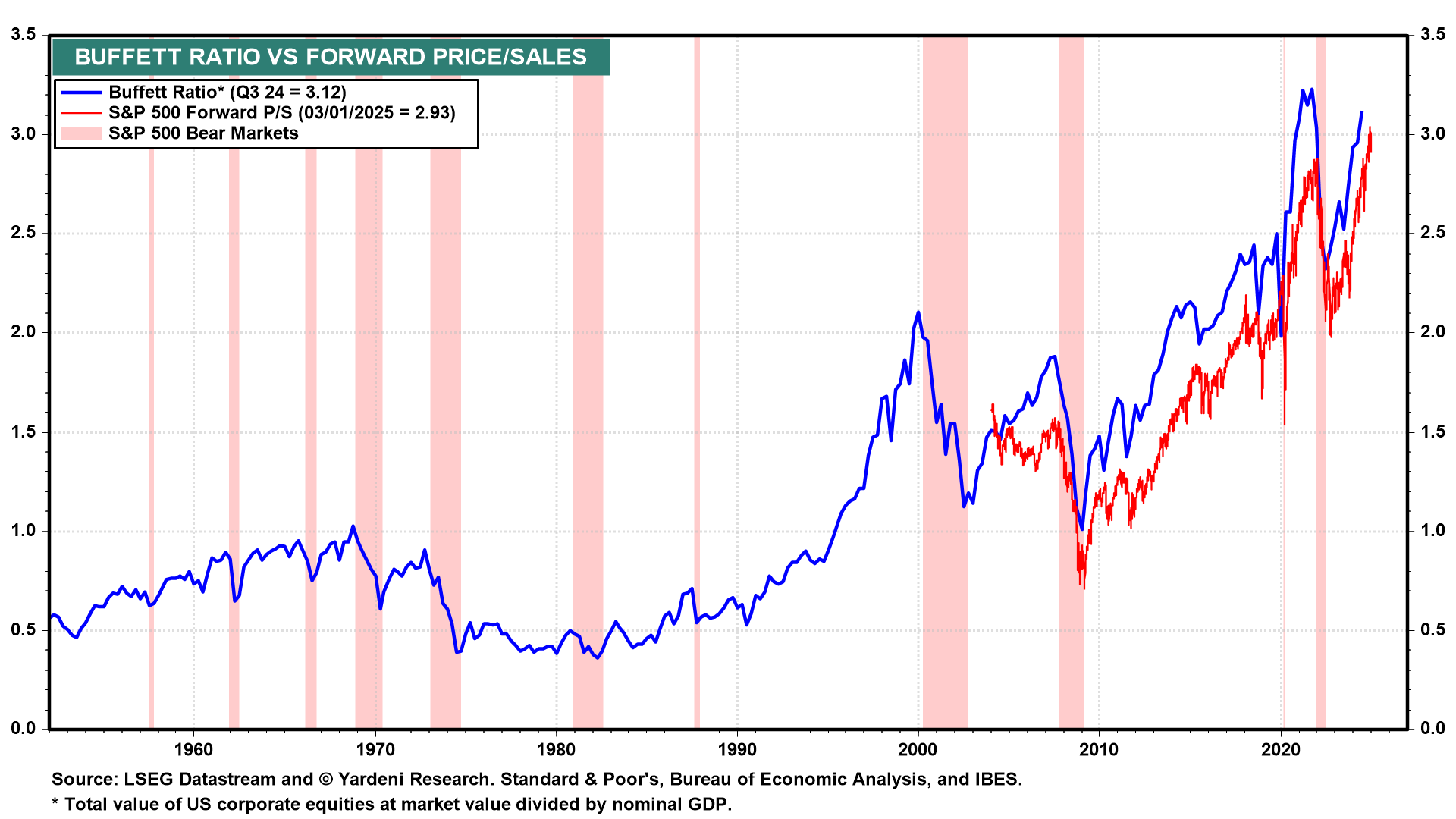 Buffett Ratio vs Forward Price/Sales