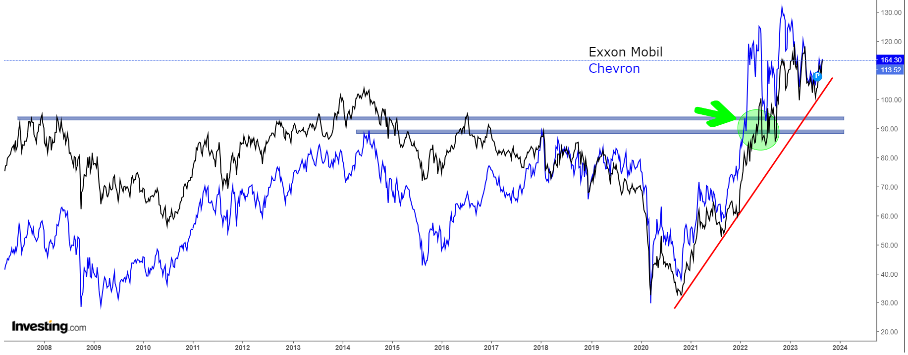 Exxon Mobil, Chevron Stock Charts