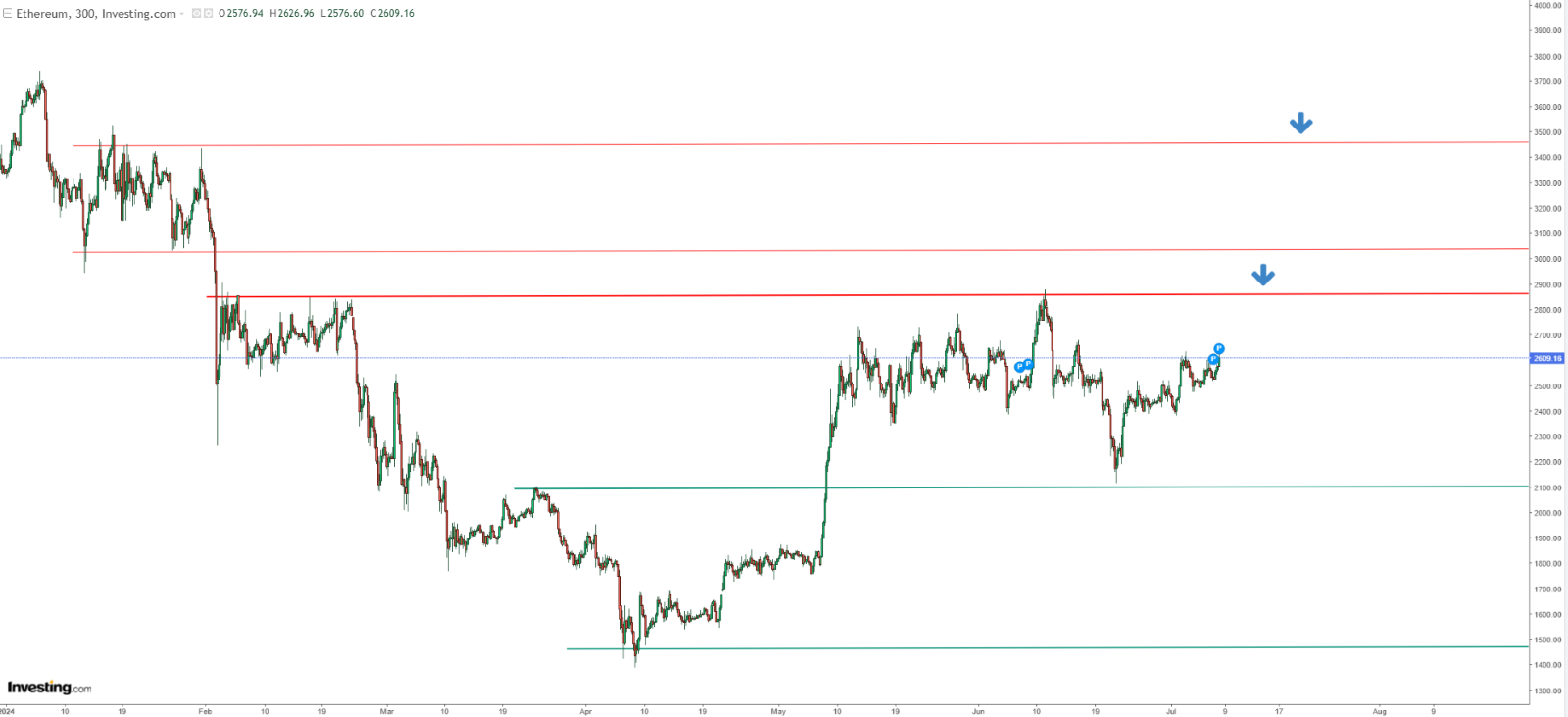 ETH Price Chart
