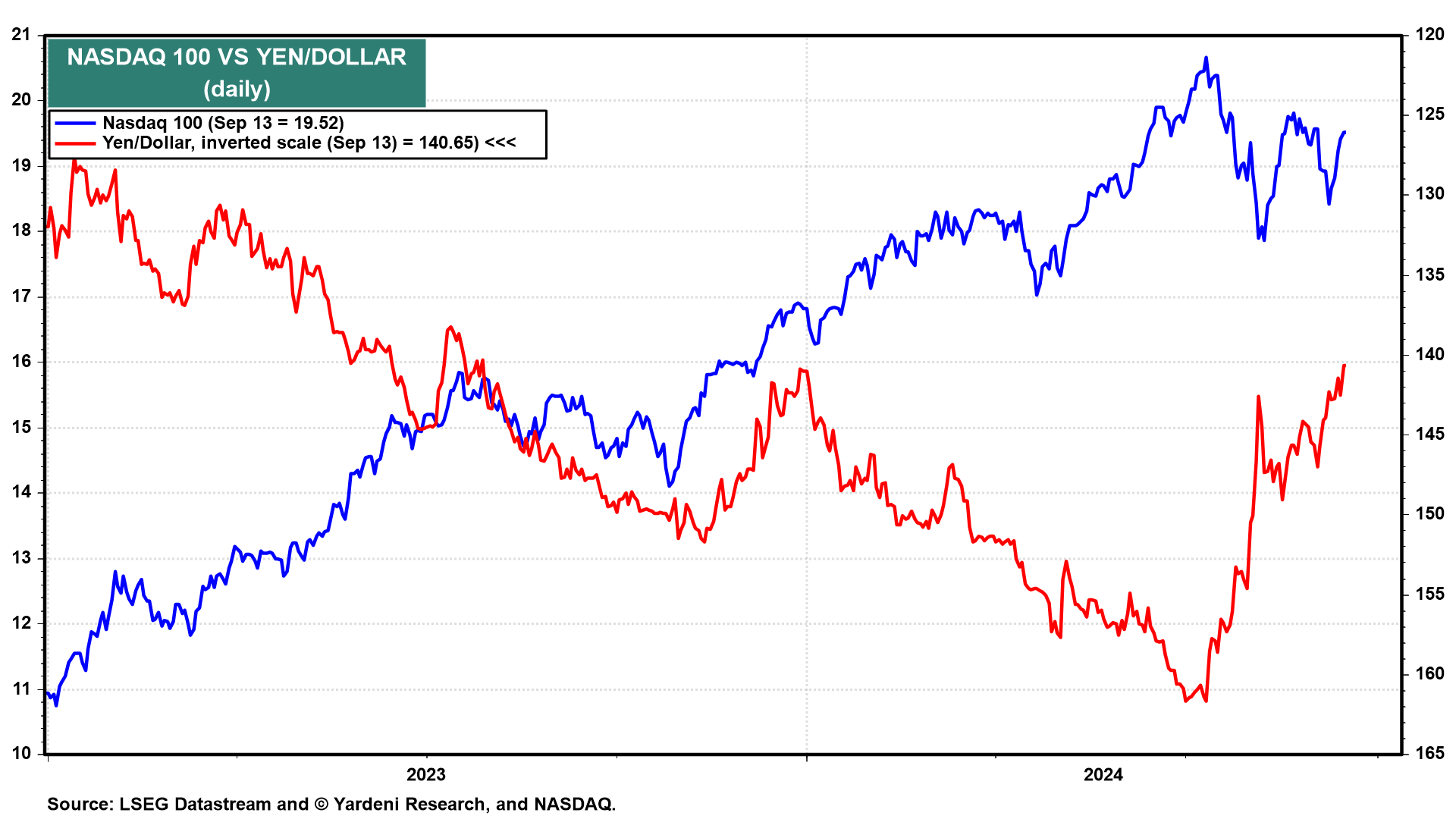 Nasdaq 100 vs USD/JPY-Daily Chart