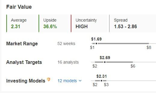 ChargePoint Holdings Fair Value