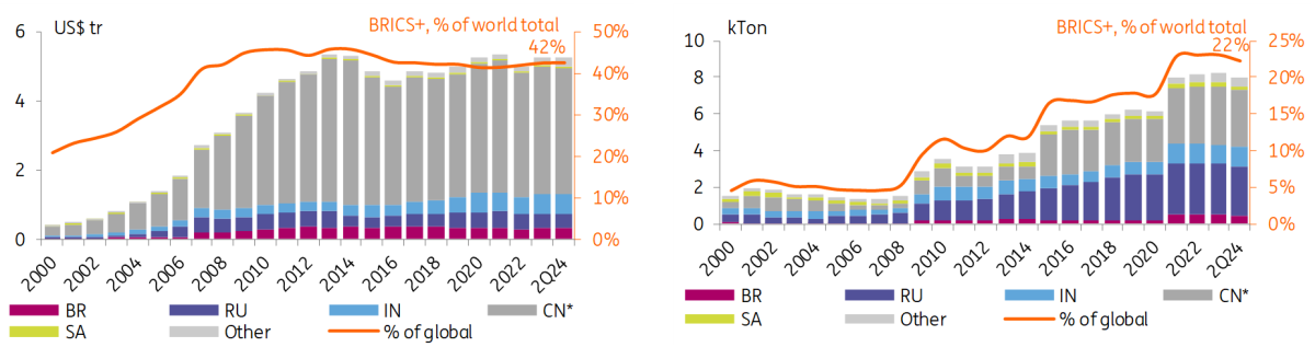 FX and Gold Reserves of BRICS+