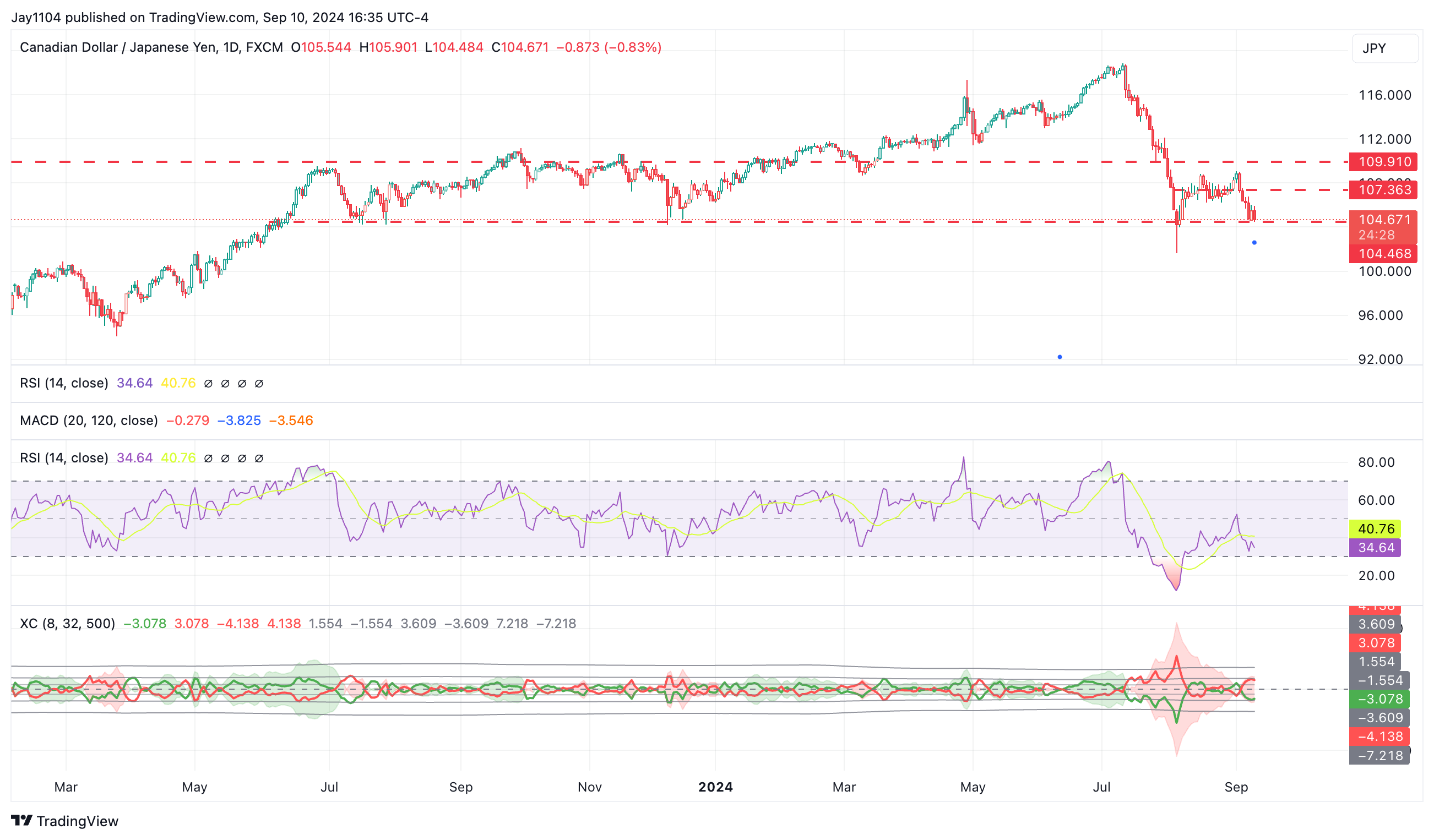 CAD/JPY-Daily Chart