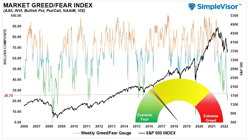 Market Greed/Fear Index