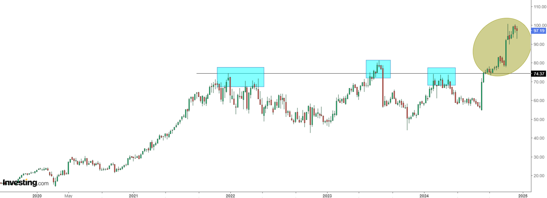 Fortinet Price Chart