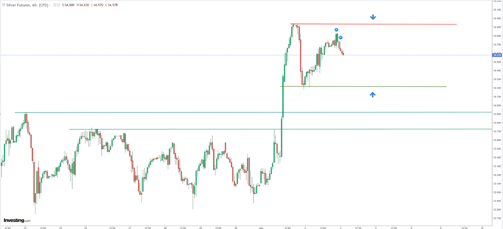 Technical Analysis of Silver