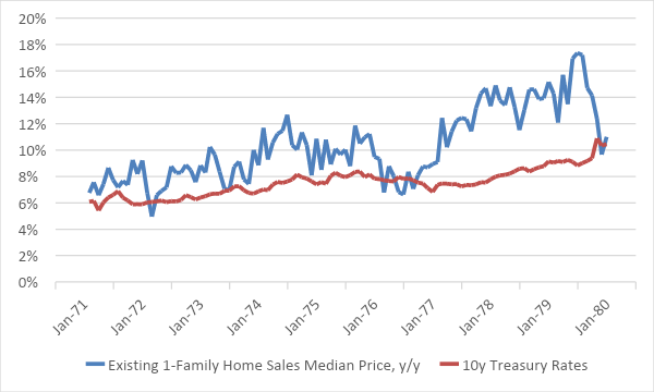 Family Home Sales Vs. 10-Year Treasury Rates