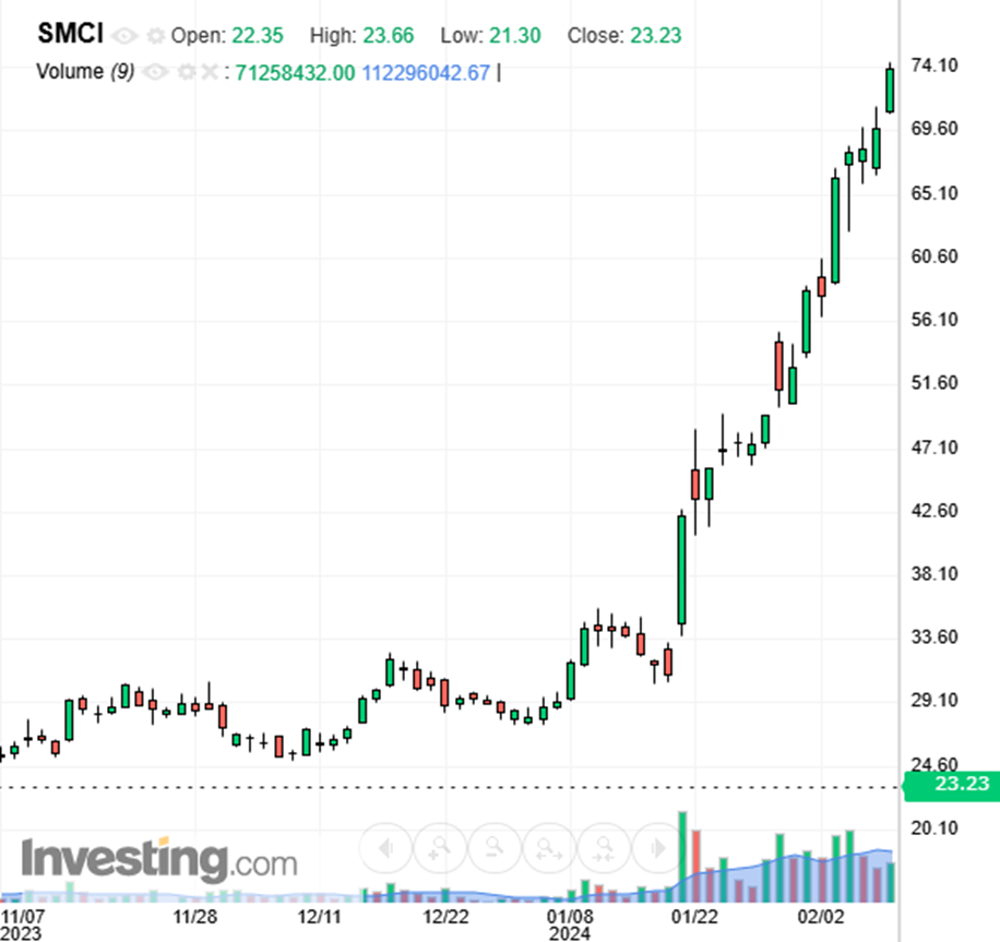 SMCI Parabolic Rise