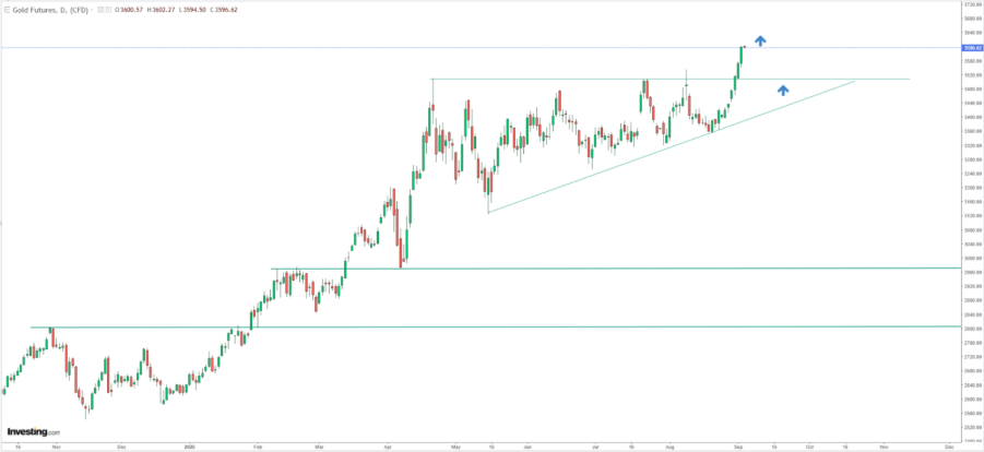 Gold Technical Analysis