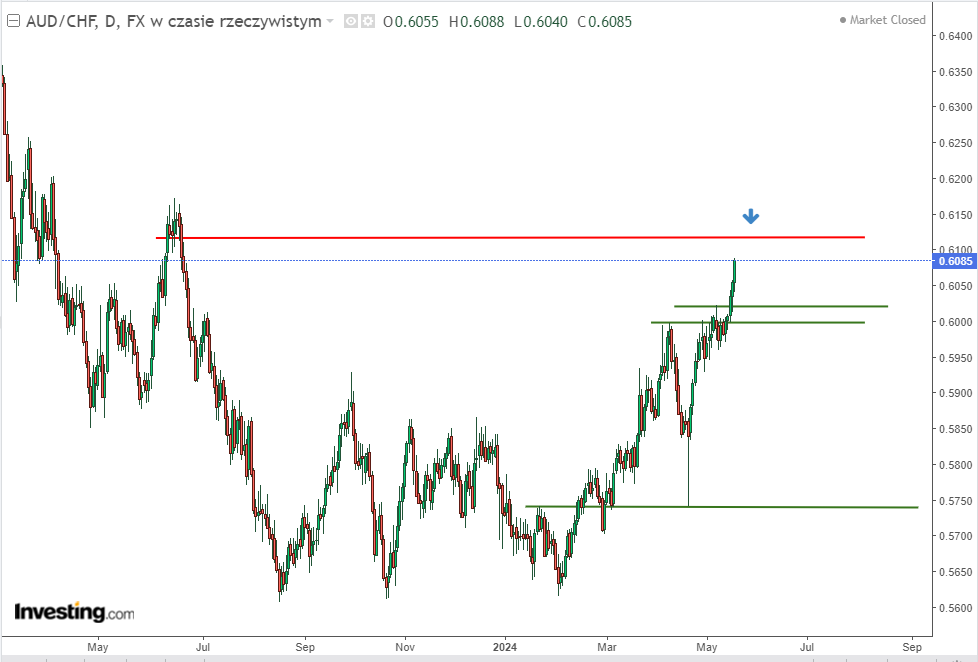 AUD/CHF Daily