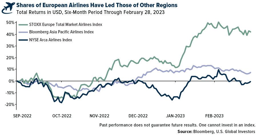 Airline Shares in Europe, U.S., APAC