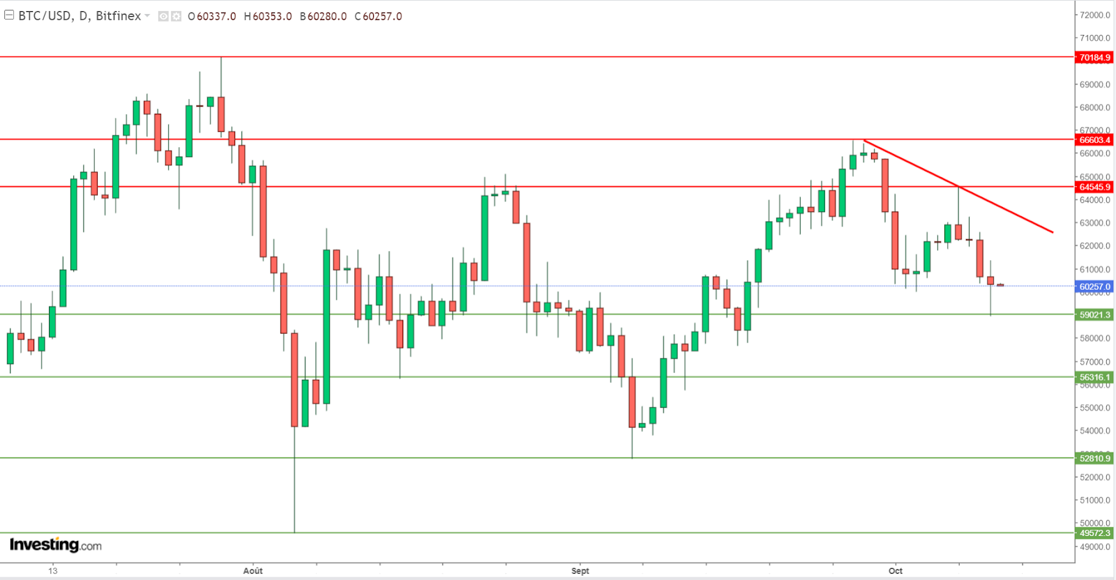 Graphique Bitcoin journalier