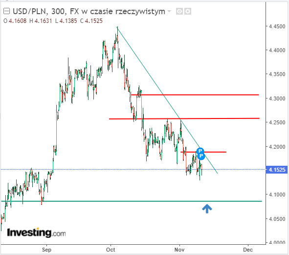 RPP ponownie zaskakuje rynek. USDPLN celuje poniżej 4,10