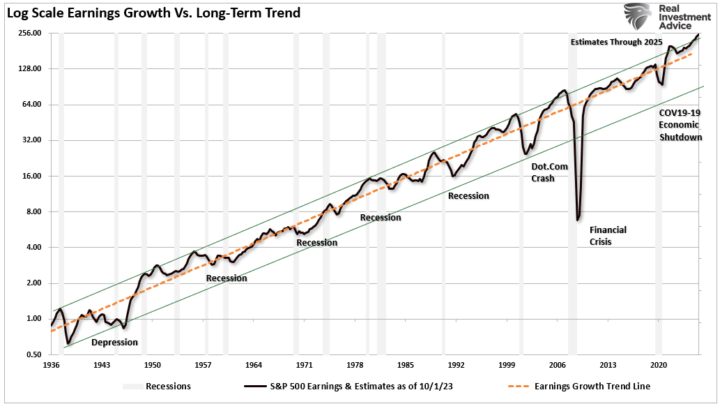 Log Scale Earnings Growth vs Long-Term Trend