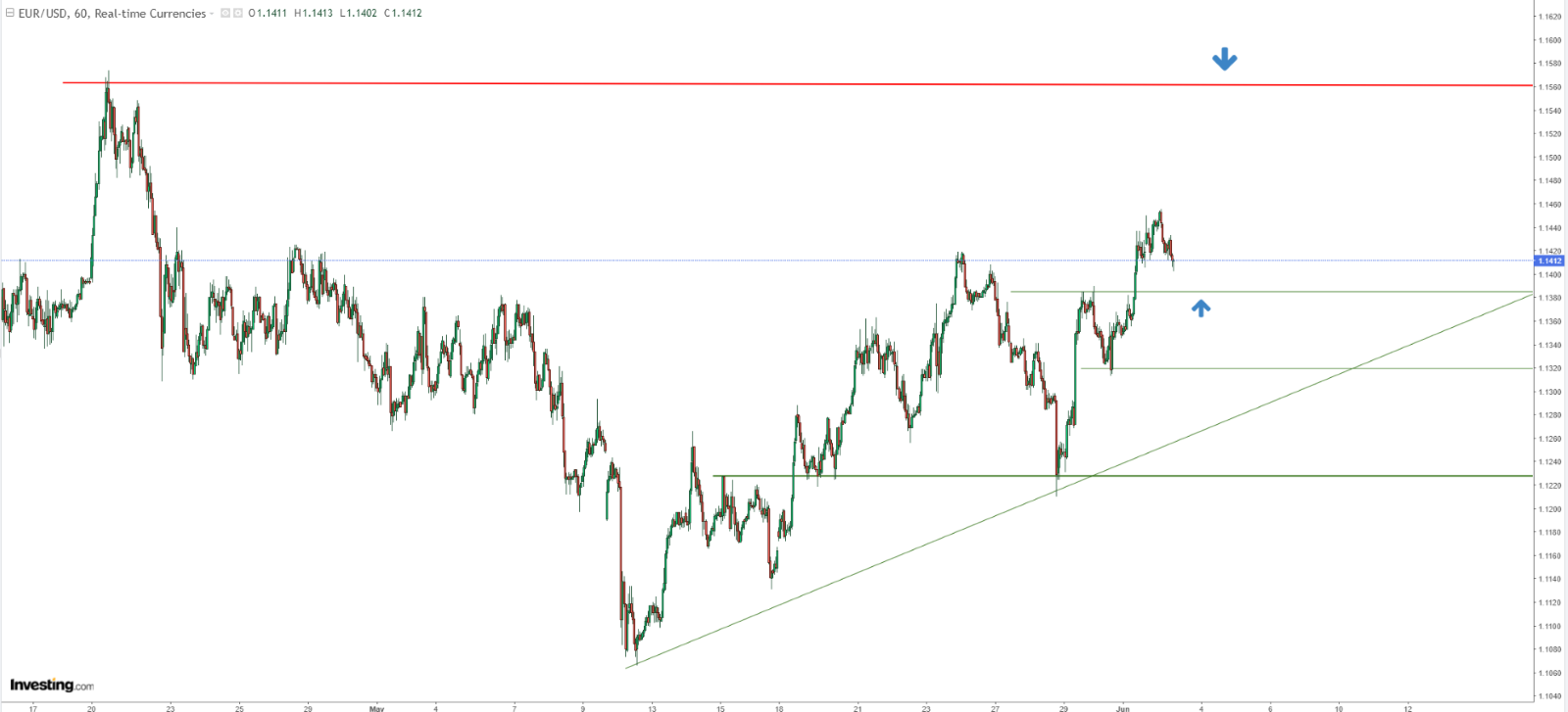 EUR/USD Technical Analysis