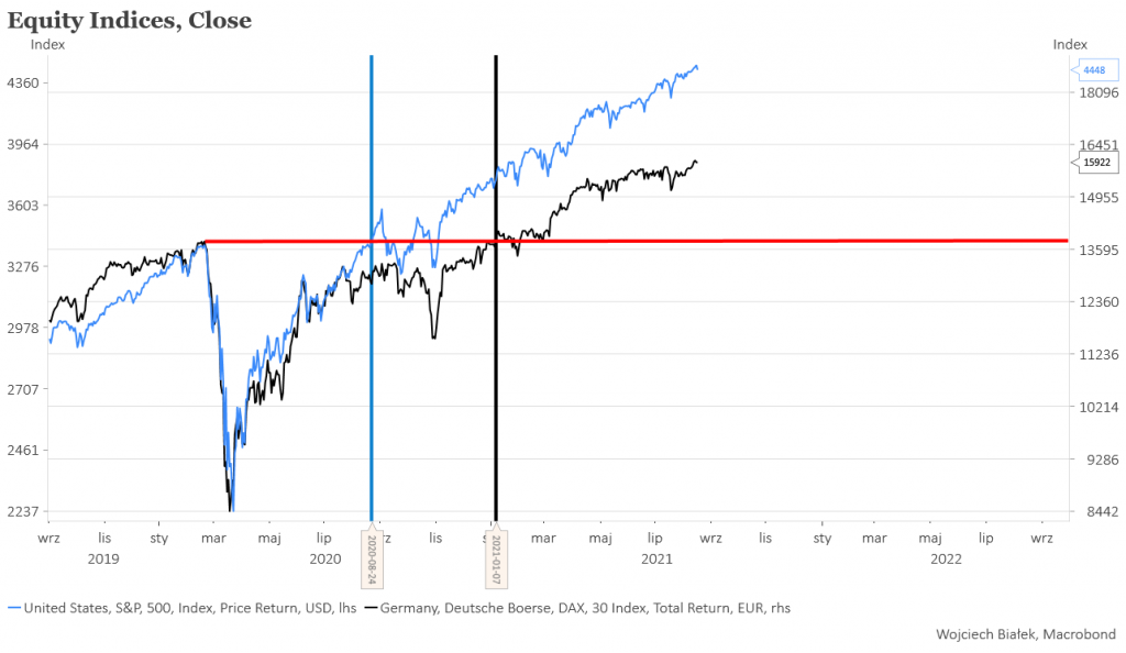 Pewne podobieństwo zachowanie indeksów w USA i Europie do tego z 2000 roku