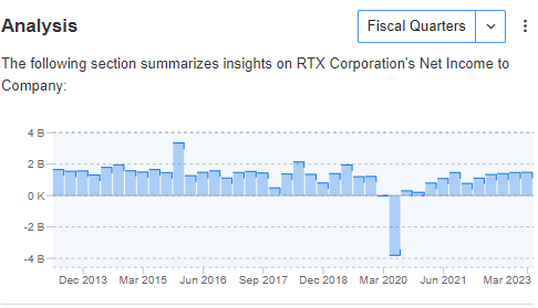 RTX Net Income to Company