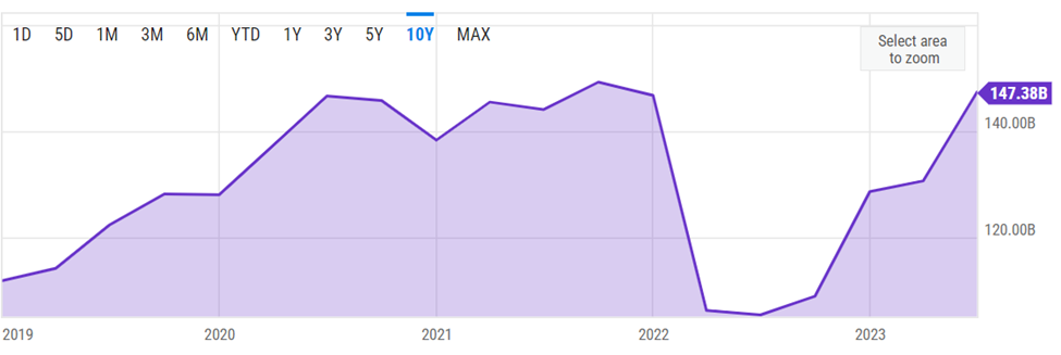 Fonte: Ycharts