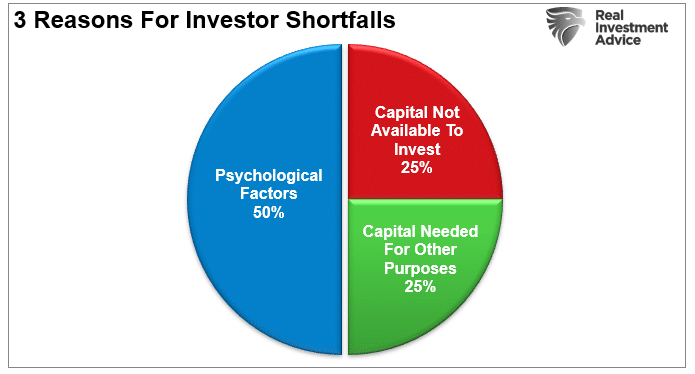 Dalbar Reasons For Underperformance