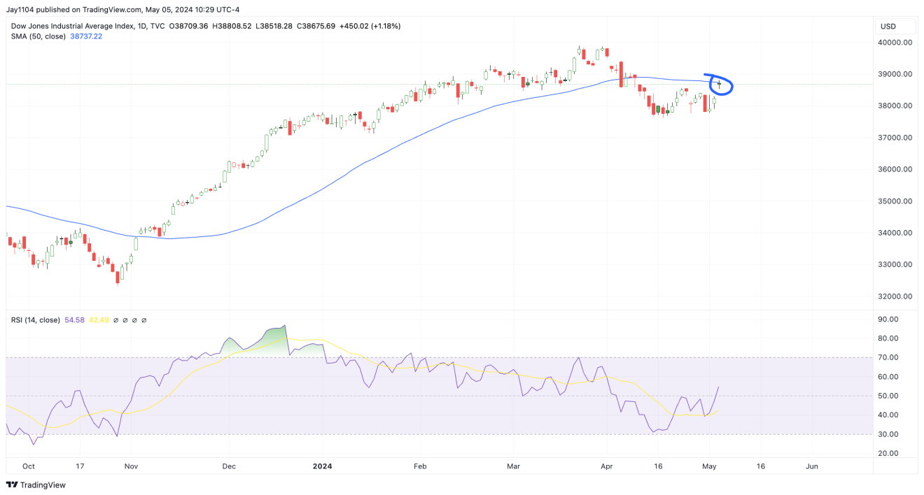 DJIA-Daily Chart