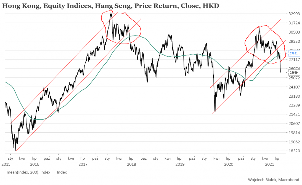 Hang Seng najniżej od prawie 9 miesięcy