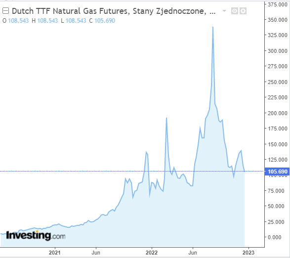Figura 1: Cotizaciones de los futuros del gas natural TTF en los Países Bajos