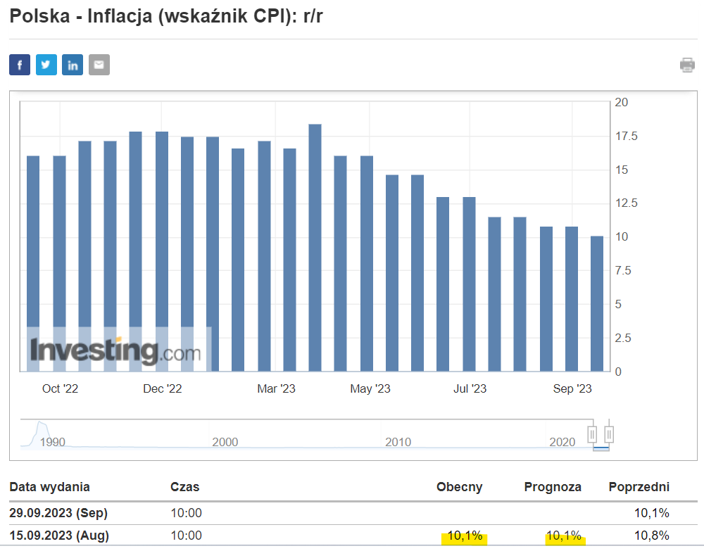Inflacja w Polsce w sierpniu 2023 RdR 