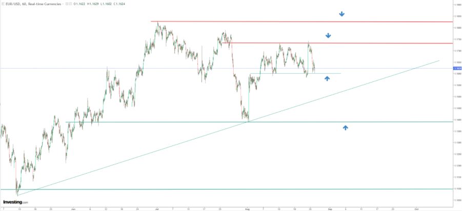 EUR/USD Chart