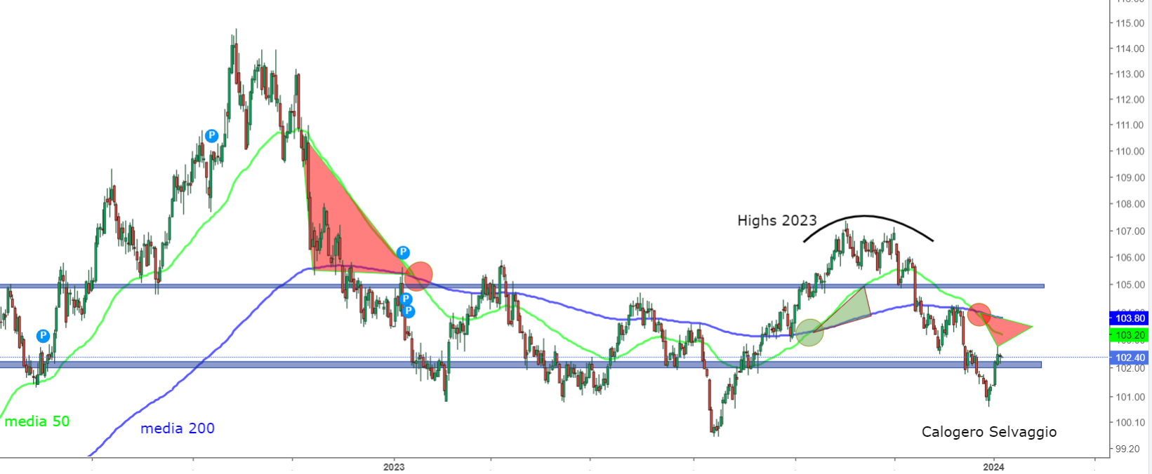 US Dollar Index Chart