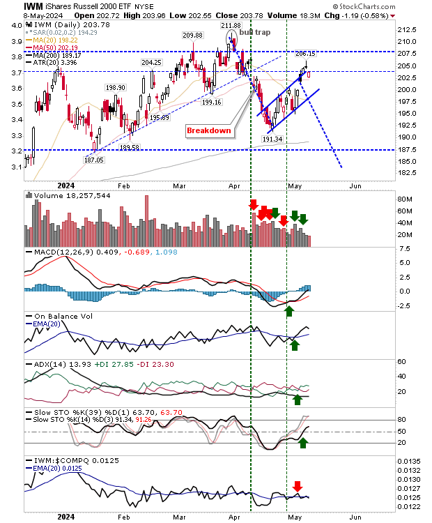 IWM-Daily Chart