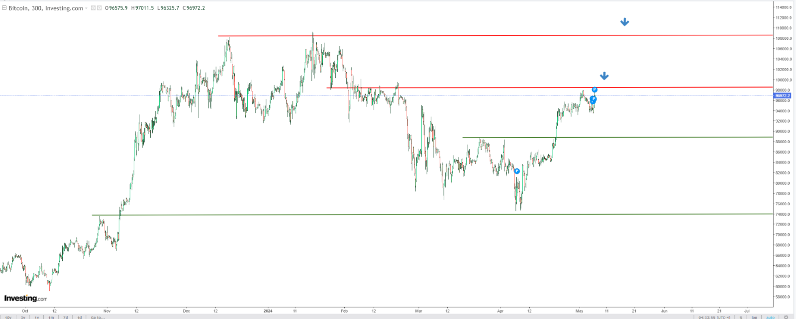 BTC Technical Analysis