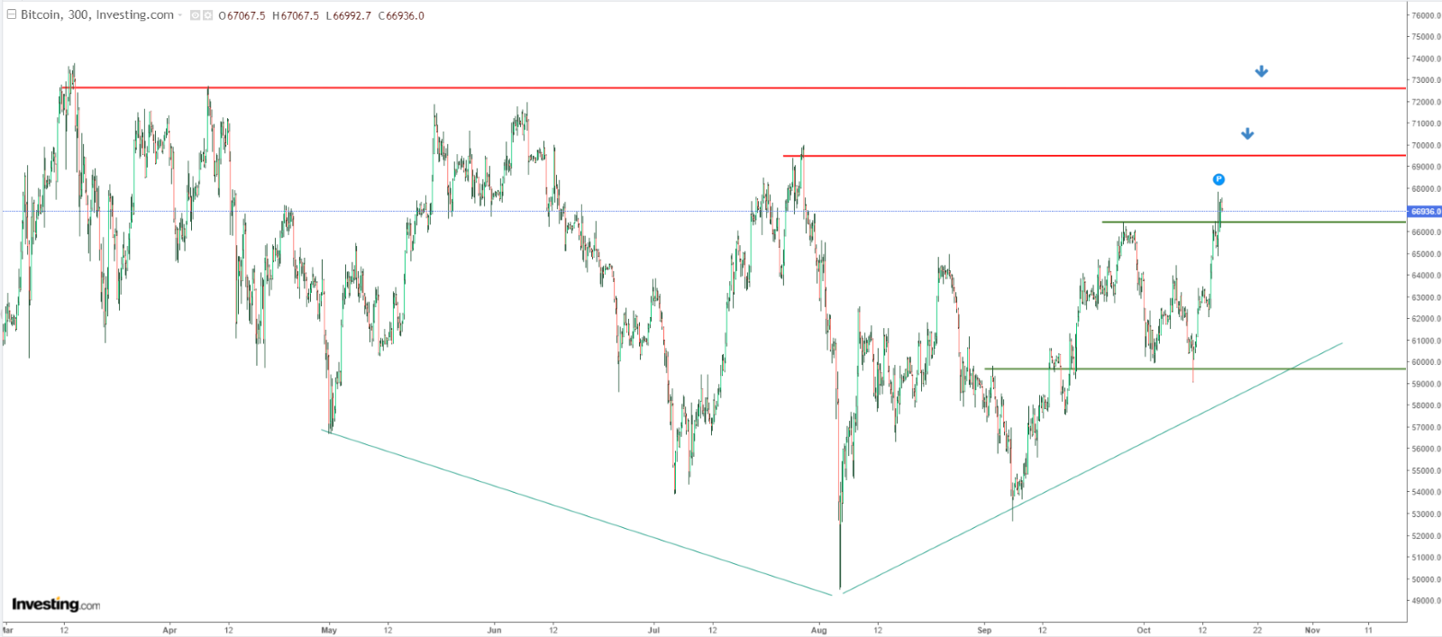 Bitcoin Kurschart