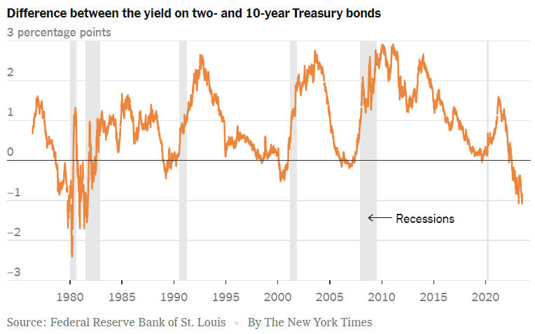 Yield Curve Inversions and Recessions