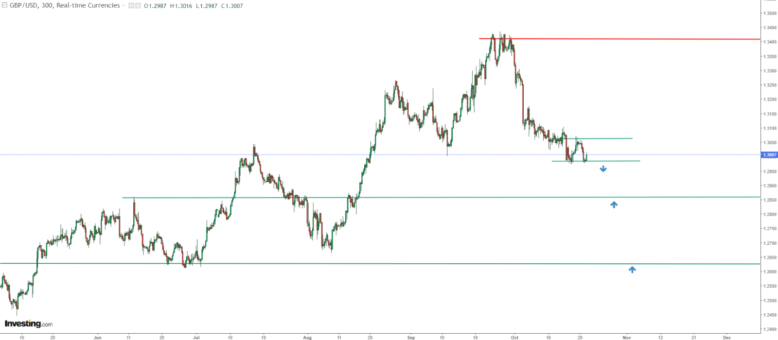 GBP/USD Price Chart