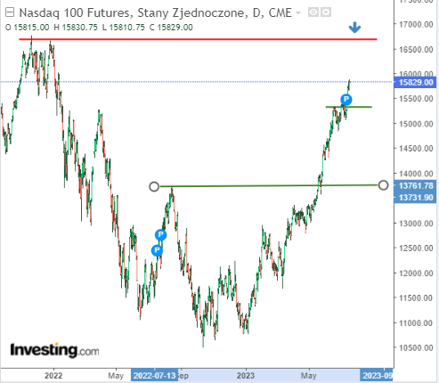 Kto się myli, Janet Yellen czy krzywa rentowności? NASDAQ100 zaatakuje szczyty?