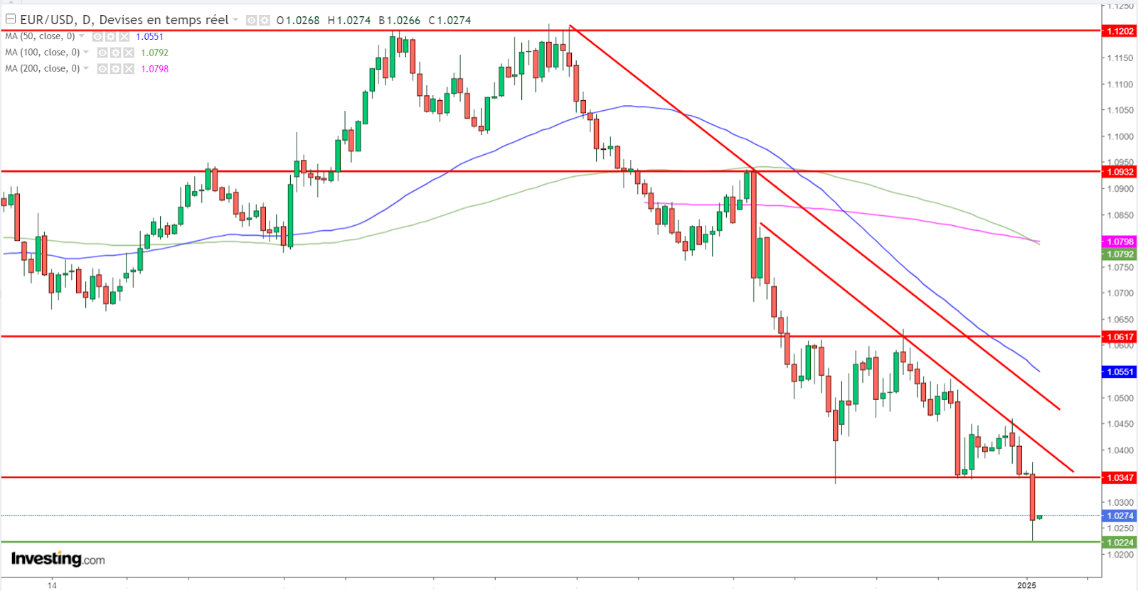 Graphique EUR/USD journalier