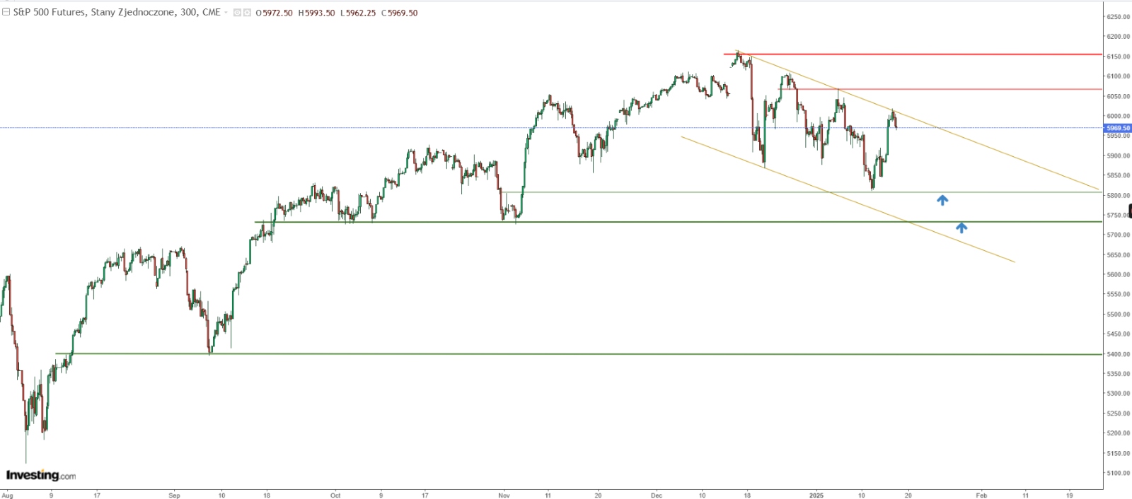 S&P 500 Chart