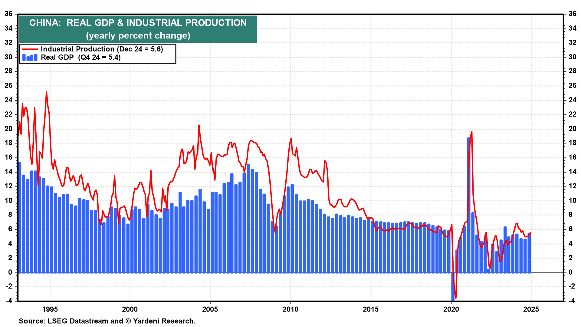 China - Real GDP vs Industrial Production