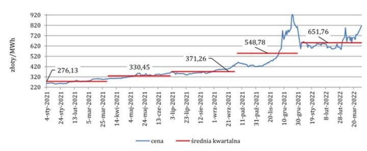 ZE PAK – skorzysta na rosnących cenach energii?