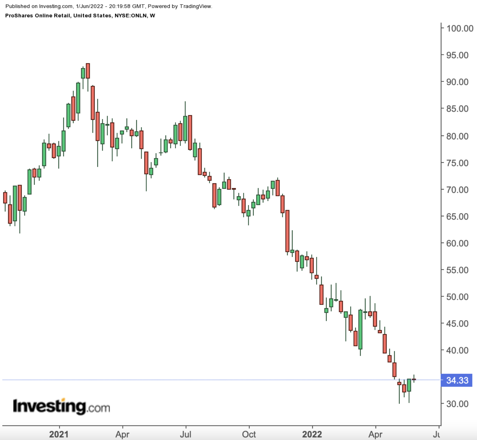 ONLN Weekly Chart