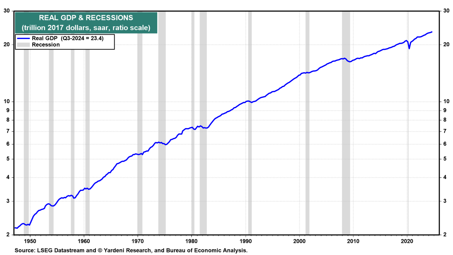 Real GDP and Recessions