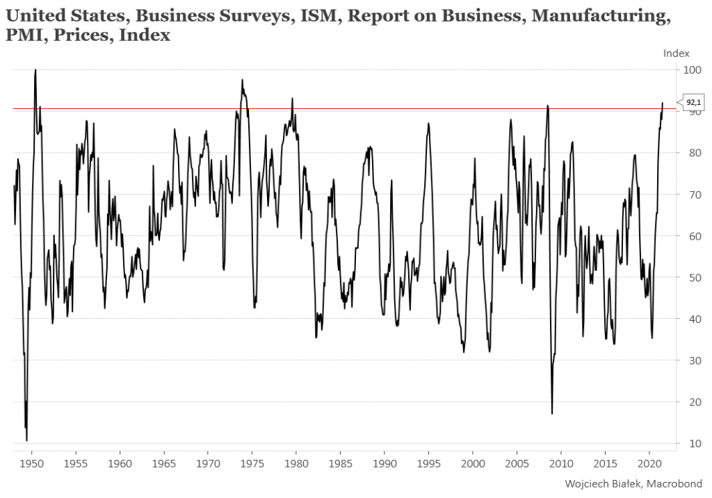 ISM Manufacturing Prices najwyżej od 42 lat