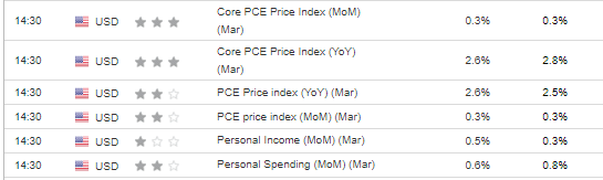 Данные по инфляции PCE