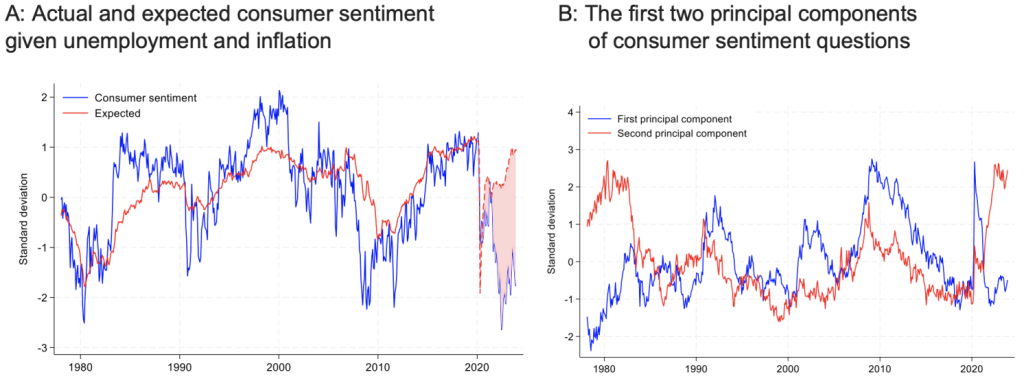 Actual and Expected Consumer Sentiment
