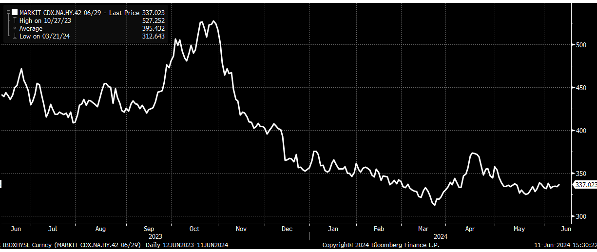 CDX High Yield Index